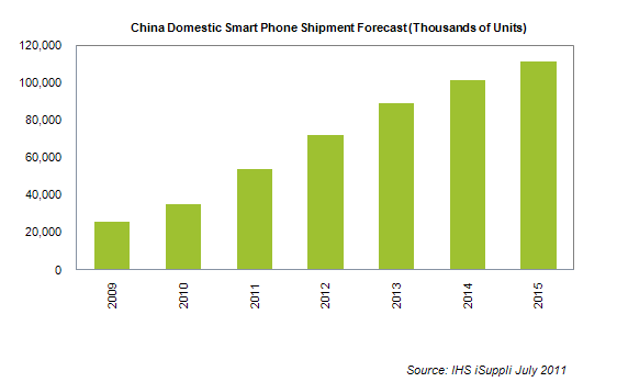 China Smartphone Shipments Rise IHS Technology